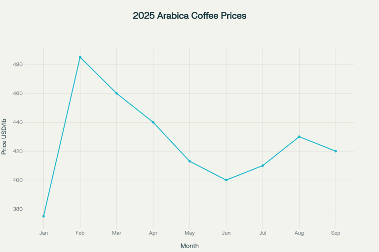 kahve fiyatlari 2025 arabica fiyatları 2025